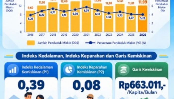 Kemiskinan Nunukan Turun Tipis, tetapi Jumlah Warga Miskin Justru Bertambah